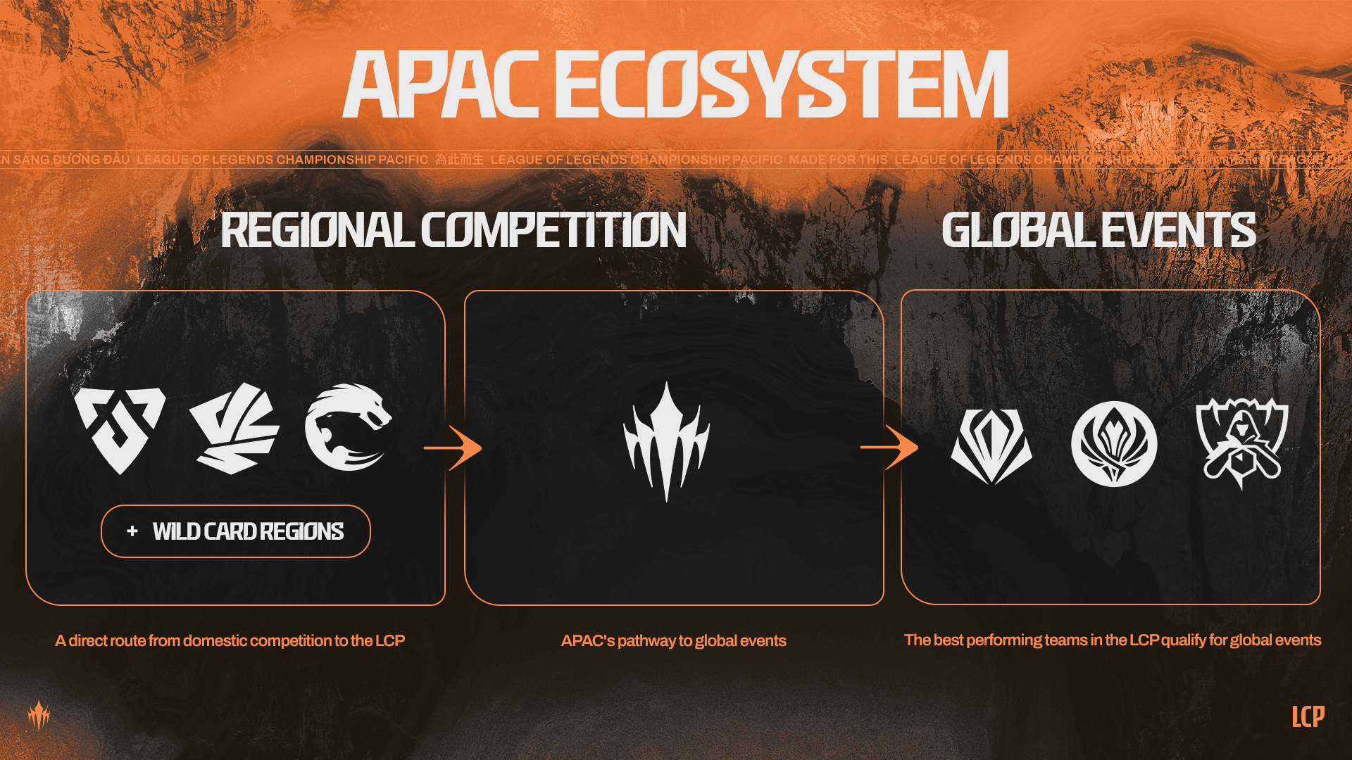 LCP Opens Up for 2027: Every PCS, VCS and LJL Team Will Chase a Spot Each Split